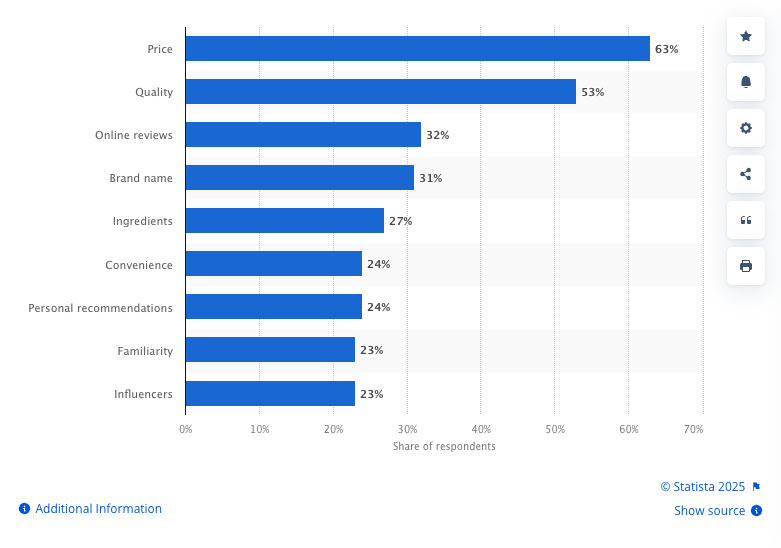 Statista 2024Quality beauty
