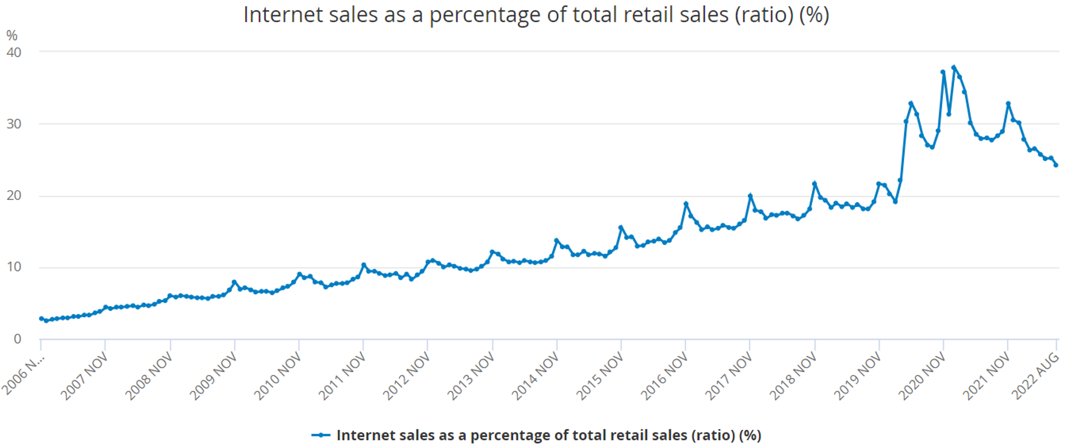digital retail sales pre covid growth