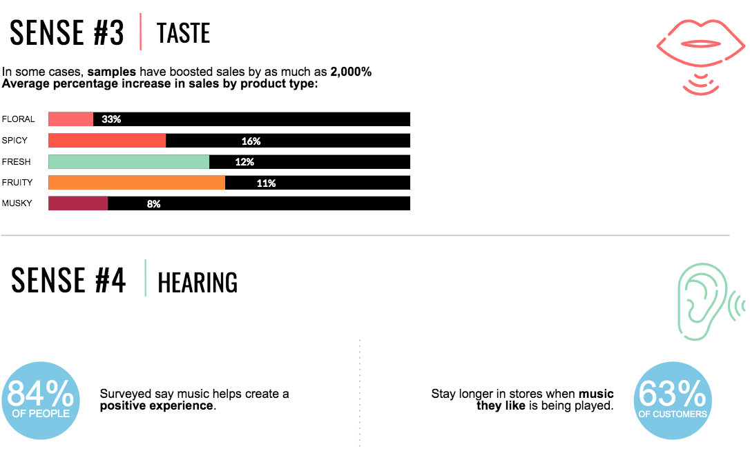 Sense 3 & 4 of retail : Taste and Hearing 